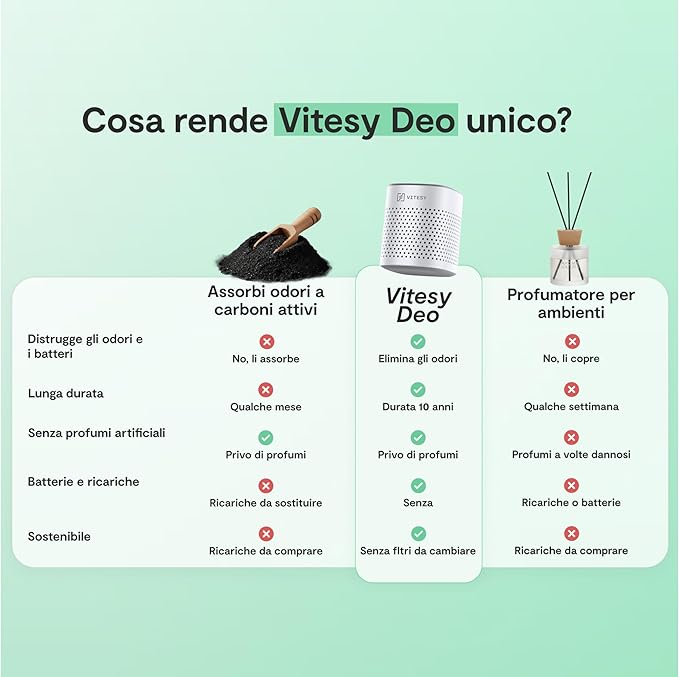 Vitesy Deo – Eliminatore di Odori Catalitico Riutilizzabile per Frigorifero, Auto e Armadi